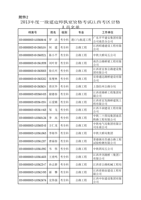 2013一建江西合格人员名单