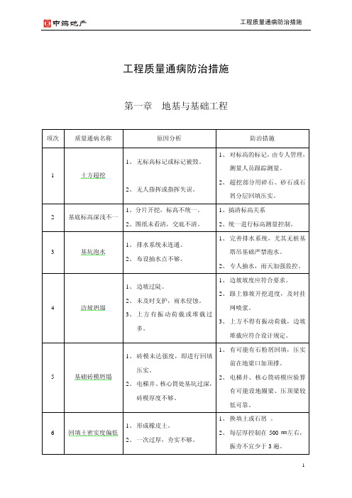 中海地产工程质量通病防治措施-
