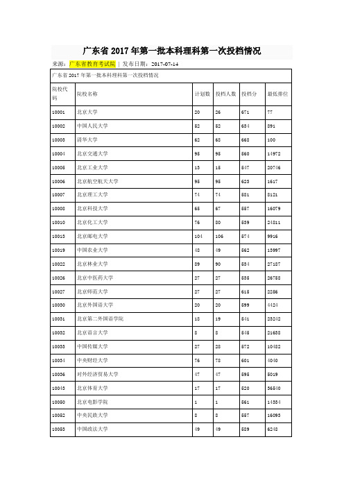 广东省2017年第一批本科理科第一次投档情况2017.7.14