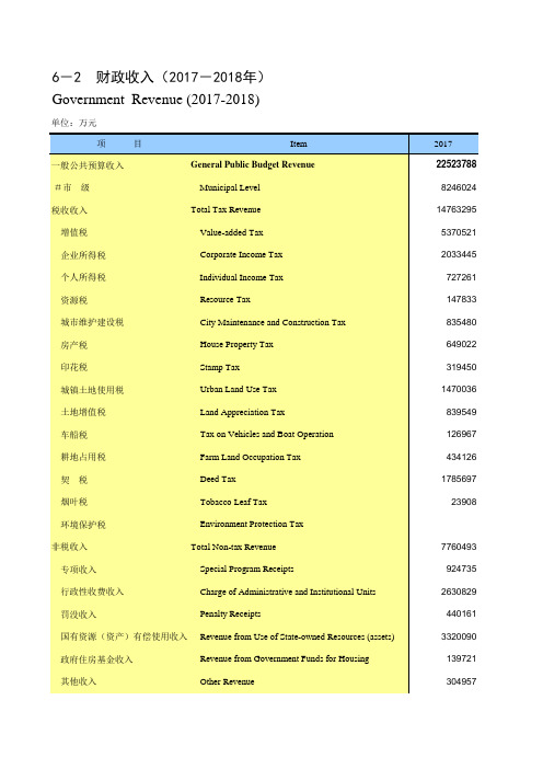 重庆社会发展经济数据：6-2  财政收入(2017-2018年)