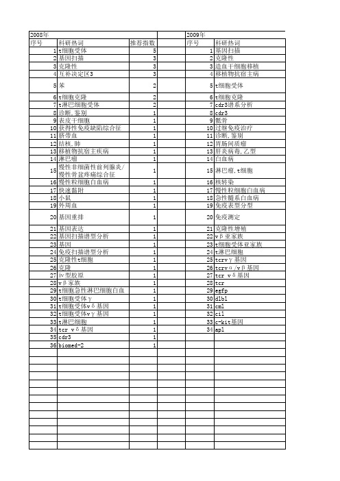 【国家自然科学基金】_t细胞克隆性_基金支持热词逐年推荐_【万方软件创新助手】_20140802