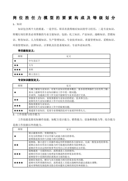 评估手册岗位胜任力模型的要素构成及等级划分附录