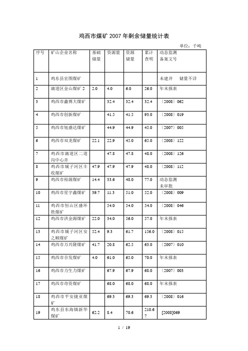 鸡西市煤矿2007年剩余储量统计表