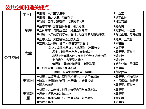 公共空间打造研究_车库、大堂、电梯间产品建议(1)