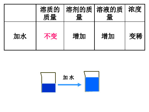 溶液稀释的计算