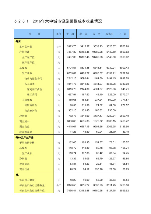 全国农产品成本收益统计2017：2016年大中城市设施菜椒成本收益情况
