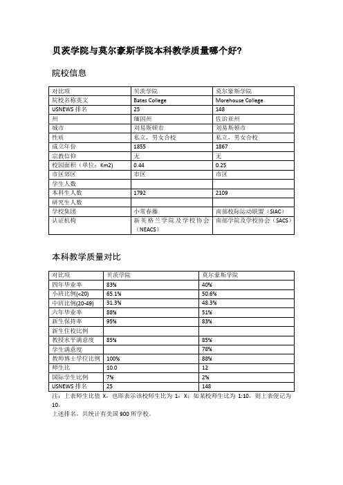 贝茨学院与莫尔豪斯学院本科教学质量对比
