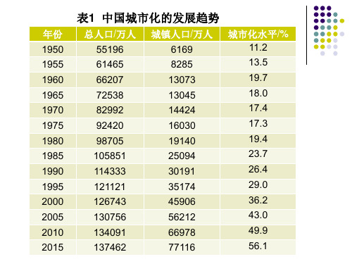 3.4.18当代中国城市化的进程