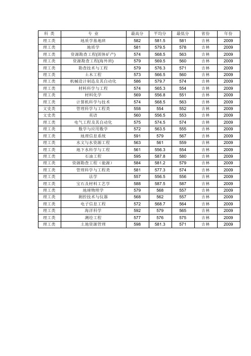 中国地质大学2009录取线