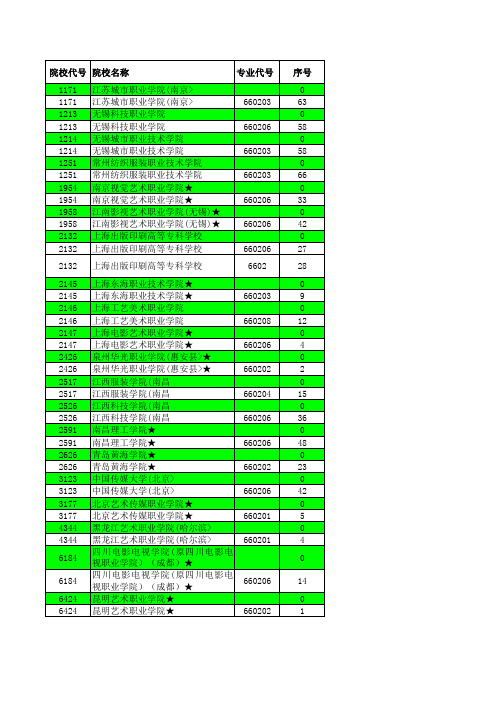 2017年江苏省高考招生计划与投档分数详细资料汇编(艺术专科第1小批(编导)院校)
