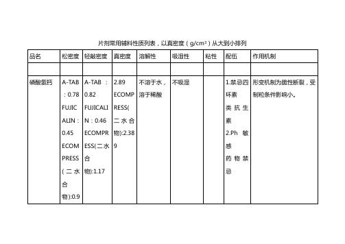 片剂常用辅料物料特性(堆密度、吸湿性、溶解性等)