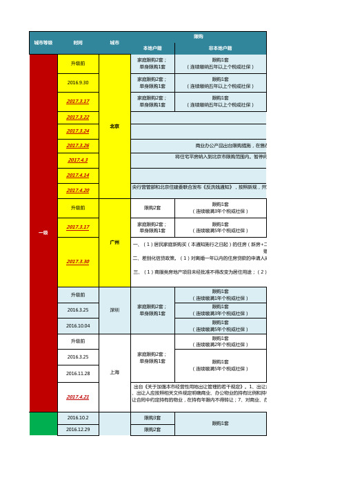 2017年以来房地产限购政策一览表