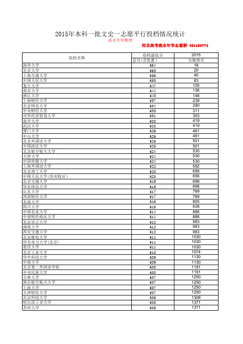 2015年河北文科一批投档线及分数排名