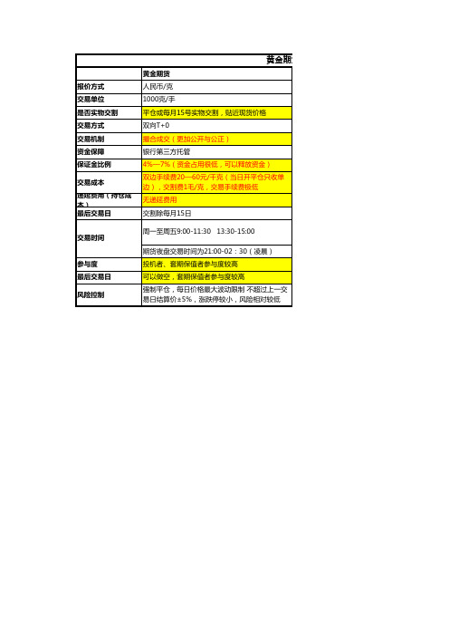 黄金期货、黄金TD、纸黄金、天交所比较