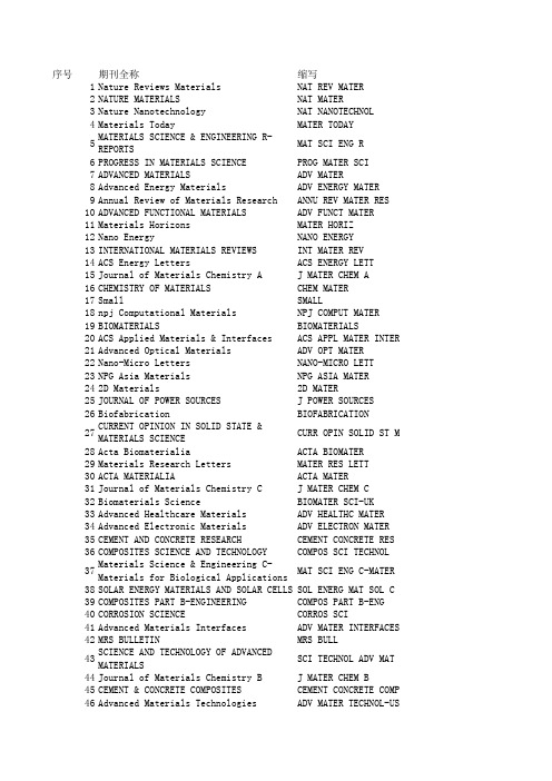 材料科学ESI期刊目录201806