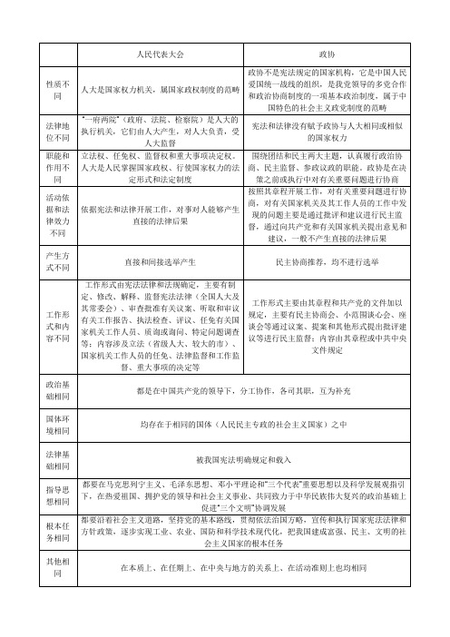 人大与政协的异同