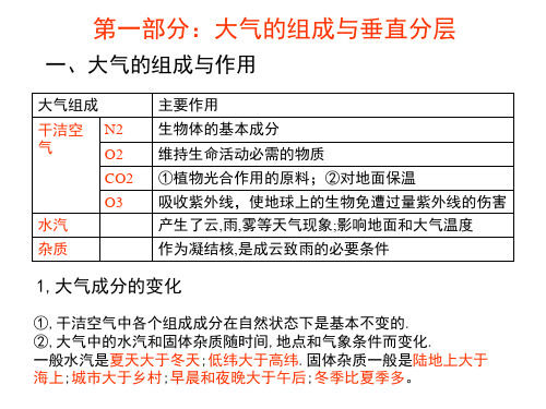 地球上的大气知识讲解