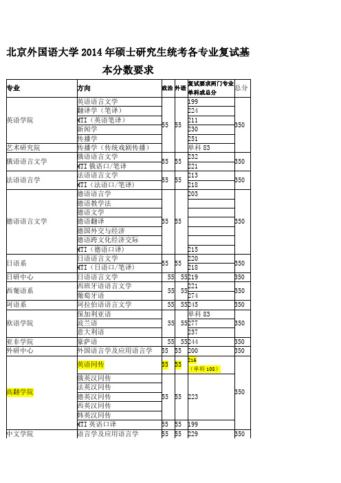 北京外国语大学2014年硕士研究生统考各专业复试基本分数要求