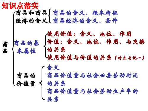 经济常识第一课商品和商品经济复习(PPT)5-3