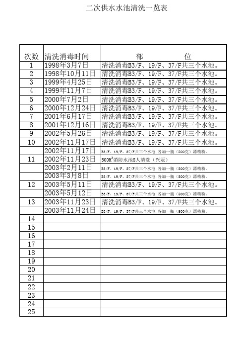 物业公司二次供水水池清洗一览表