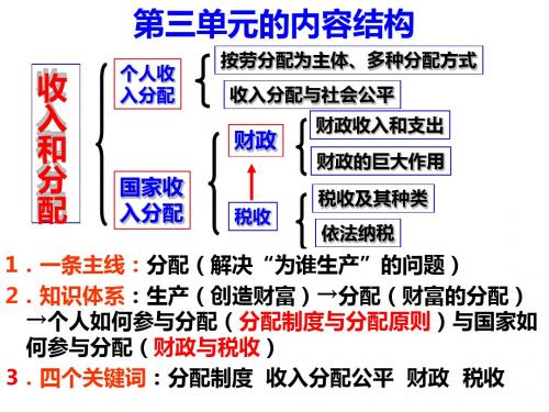 2015年个人收入的分配用