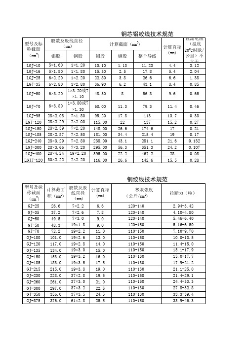 LGJ钢芯名品绞线参数型号