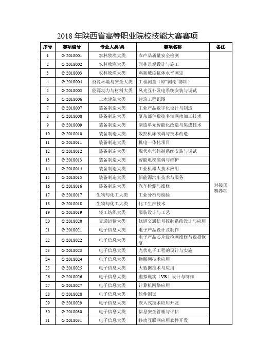 2018年陕西省高等职业院校技能大赛赛项