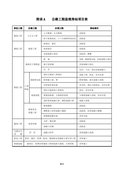 云南省公路工程建设用表标准化指南修编附录A 公路工程监理旁站项目表