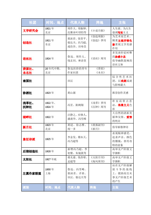 中国现代文学史名词解释