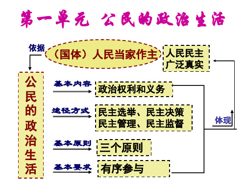 政治生活第一二三单元知识结构图ppt