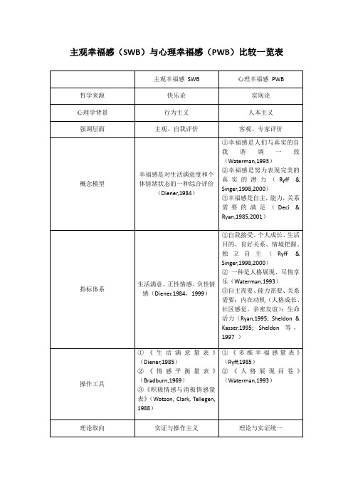 主观幸福感&心理幸福感比较一览表