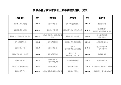 泰顺县育才高中市级以上荣誉及获奖情况一览表