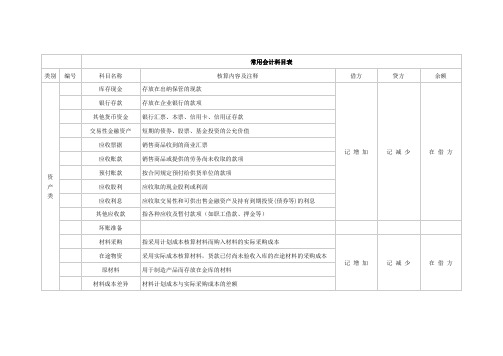 常用会计科目表教学文案