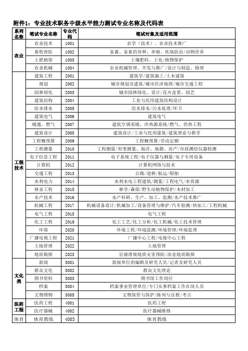 专业技术职务中级水平能力测试专业名称