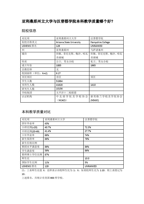 亚利桑那州立大学与汉普郡学院本科教学质量对比