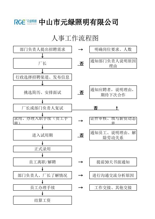 人事工作流程图