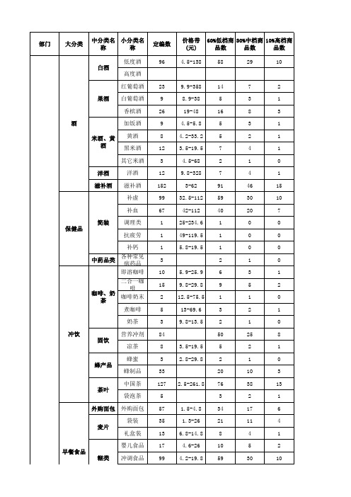 便利店分类商品明细表