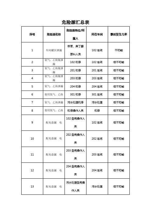 危险源汇总表