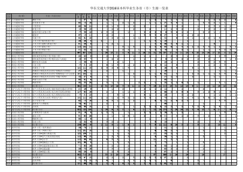 华东交通大学2016届毕业生各省(市)生源一览表