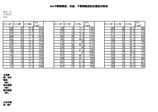SUS304不锈钢硬度对比