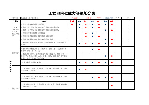 工程部土建工程师岗位任职等级划分2017.2