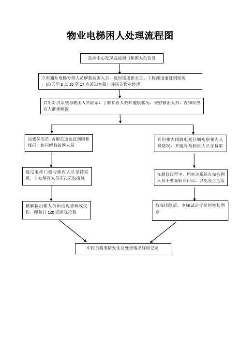 电梯困人流程图