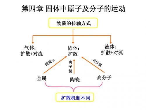 材料科学基础4 固体中原子及分子的运动