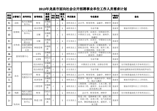 2013年龙泉市面向社会公开招聘事业单位工作人员需求计划表