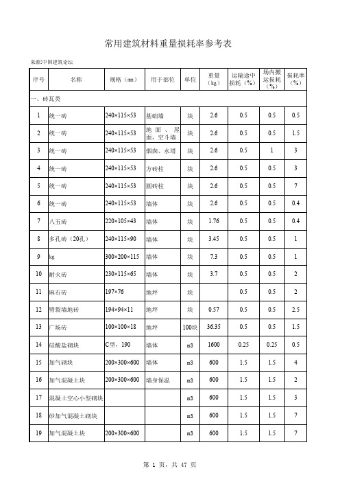 常用建筑材料重量损耗率参考表及装修材料损耗率表