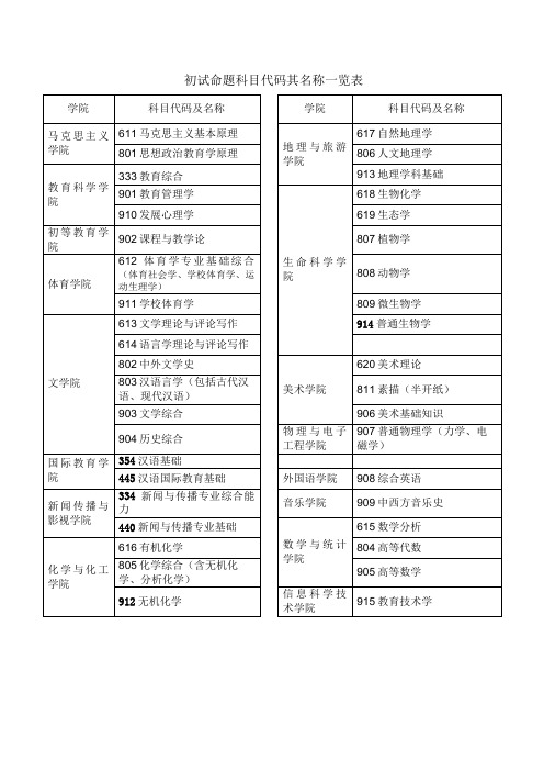 初试命题科目代码其名称一览表.doc