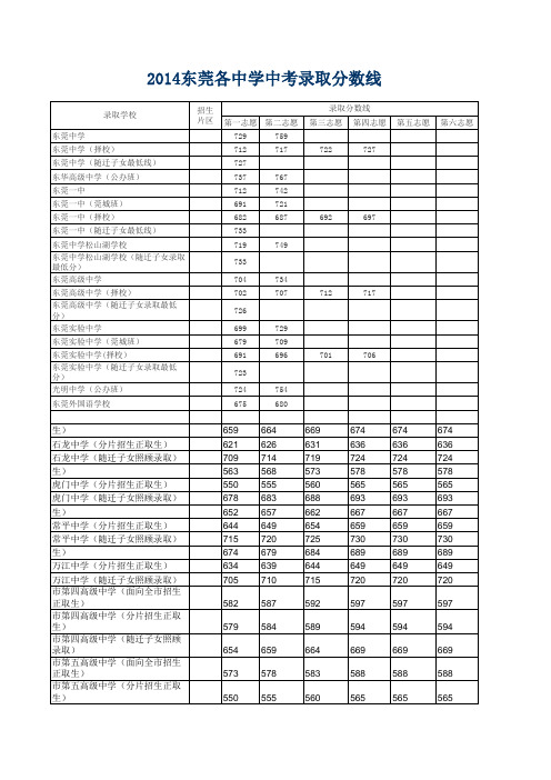 2014东莞各中学中考录取分数线