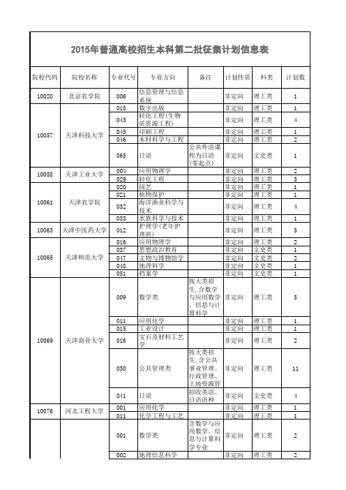 2015年广西高考二本第一次征集表