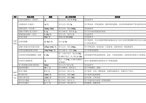常用药1