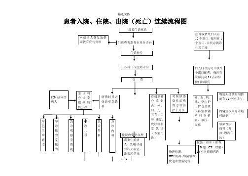 人民医院患者就诊、入院、出院流程图